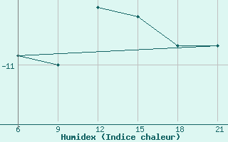 Courbe de l'humidex pour Kovda