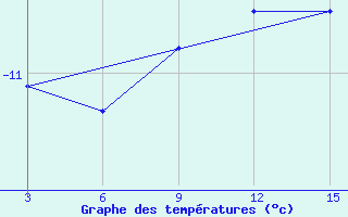 Courbe de tempratures pour Ust