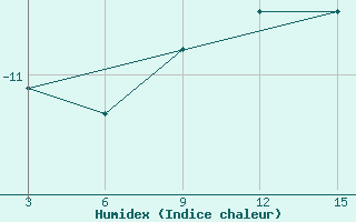 Courbe de l'humidex pour Ust'- Sugor