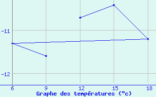 Courbe de tempratures pour Mavrovo