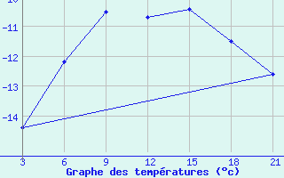 Courbe de tempratures pour Krahnjkar