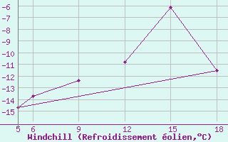 Courbe du refroidissement olien pour Sonnblick