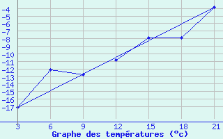 Courbe de tempratures pour Krahnjkar