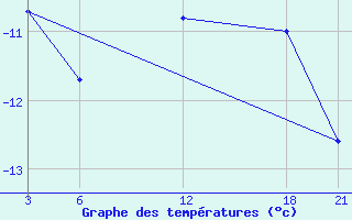 Courbe de tempratures pour Brata