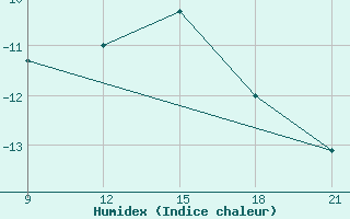 Courbe de l'humidex pour Grimsstadir