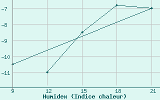 Courbe de l'humidex pour Grimsstadir