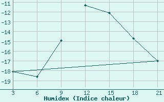 Courbe de l'humidex pour Novgorod