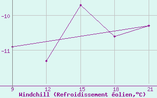 Courbe du refroidissement olien pour Grimsstadir