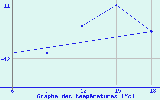 Courbe de tempratures pour Sonnblick