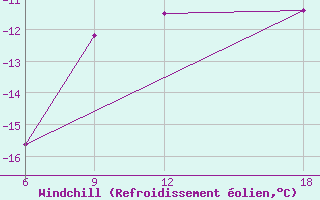 Courbe du refroidissement olien pour Sonnblick