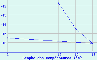 Courbe de tempratures pour Vytegra