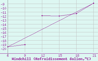 Courbe du refroidissement olien pour Reboly