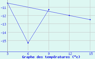 Courbe de tempratures pour Ust