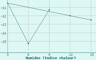 Courbe de l'humidex pour Ust'- Sugor