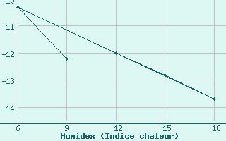 Courbe de l'humidex pour Sonnblick