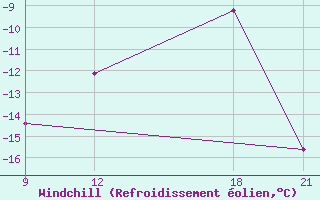 Courbe du refroidissement olien pour Grimsstadir
