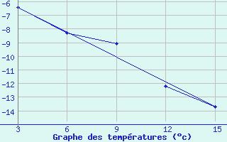 Courbe de tempratures pour Ust