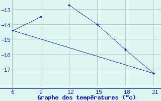 Courbe de tempratures pour Pjalica