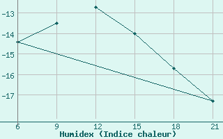 Courbe de l'humidex pour Pjalica