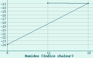 Courbe de l'humidex pour Cuovddatmohkki