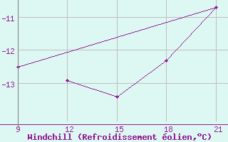 Courbe du refroidissement olien pour Grimsstadir