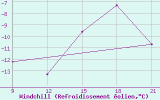 Courbe du refroidissement olien pour Grimsstadir