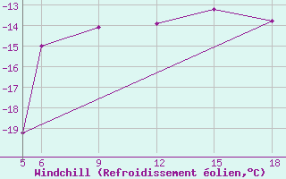 Courbe du refroidissement olien pour Sonnblick