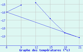 Courbe de tempratures pour Uhta