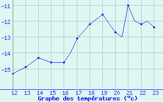 Courbe de tempratures pour Pian Rosa (It)