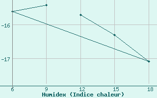 Courbe de l'humidex pour Sonnblick