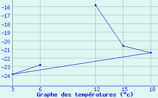 Courbe de tempratures pour Nyuksenitsa