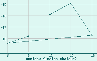 Courbe de l'humidex pour Sonnblick