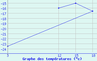 Courbe de tempratures pour Vytegra