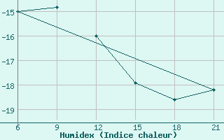 Courbe de l'humidex pour Sonnblick