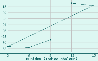 Courbe de l'humidex pour Ust'- Sugor