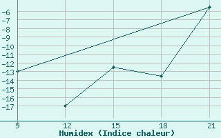 Courbe de l'humidex pour Grimsstadir