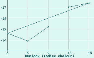 Courbe de l'humidex pour Ust'- Sugor