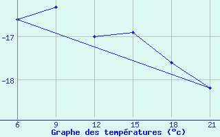 Courbe de tempratures pour Abramovskij Majak