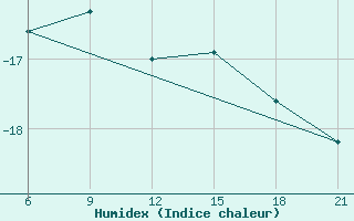 Courbe de l'humidex pour Abramovskij Majak