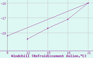 Courbe du refroidissement olien pour Grimsstadir