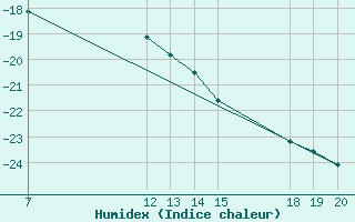 Courbe de l'humidex pour Casey Snyder Rocks Aws