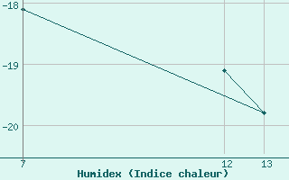 Courbe de l'humidex pour Casey Snyder Rocks Aws