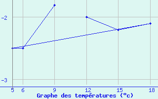 Courbe de tempratures pour Sonnblick