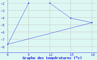 Courbe de tempratures pour Agri