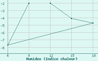 Courbe de l'humidex pour Agri