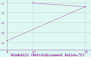 Courbe du refroidissement olien pour Grimsstadir