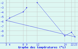 Courbe de tempratures pour Aursjoen