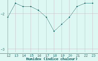 Courbe de l'humidex pour Leeds Bradford