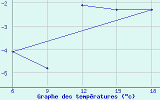 Courbe de tempratures pour St Johann Pongau