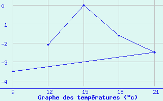 Courbe de tempratures pour Grimsstadir